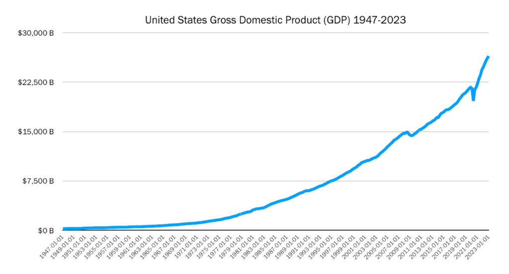 The Incredible Story of the United States GDP