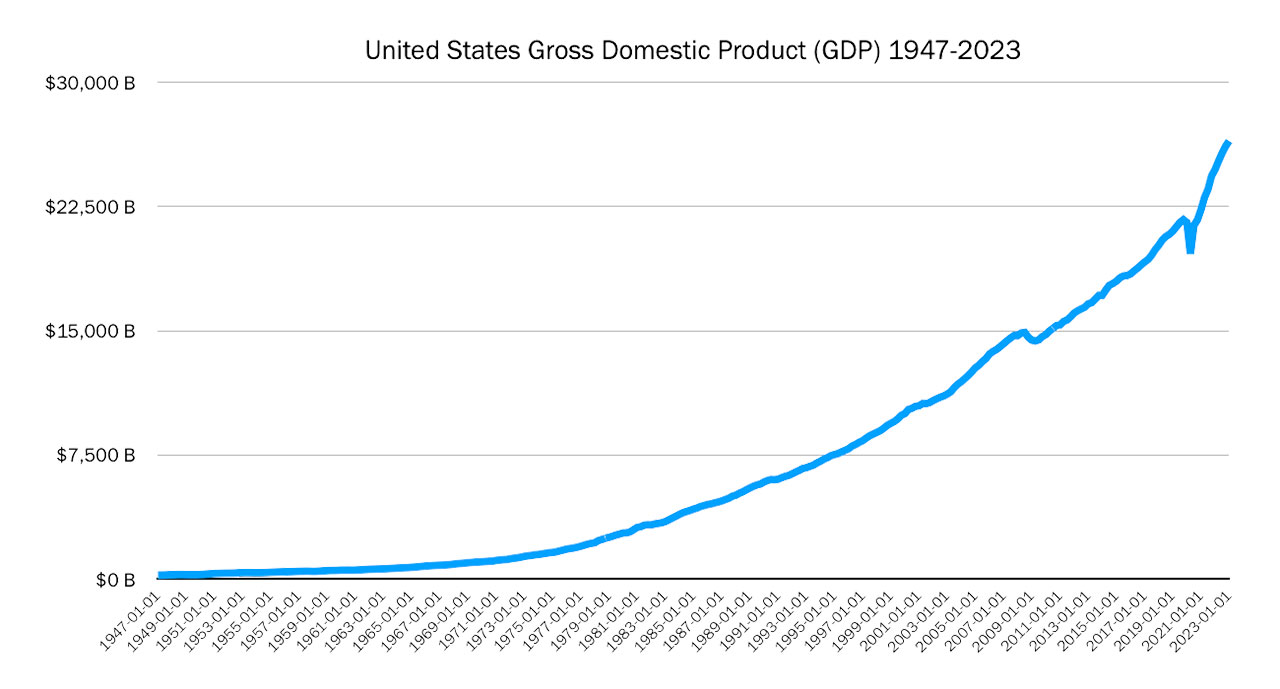 The Incredible Story of the United States GDP - Nong Samrong